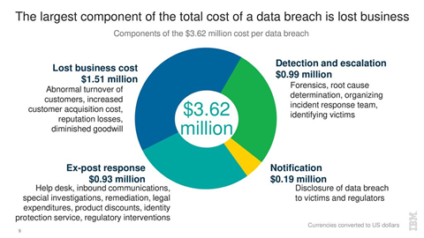 Graph of largest component breach - Co-managed IT Services Calgary