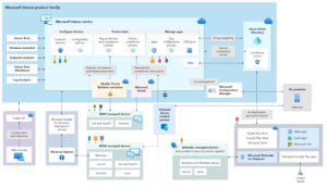 Microsoft Intune Architecture